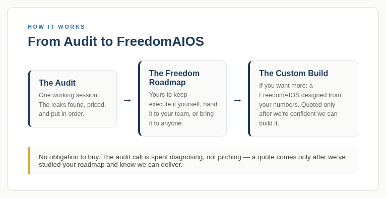 From Freedom Roadmap to custom FreedomAIOS build