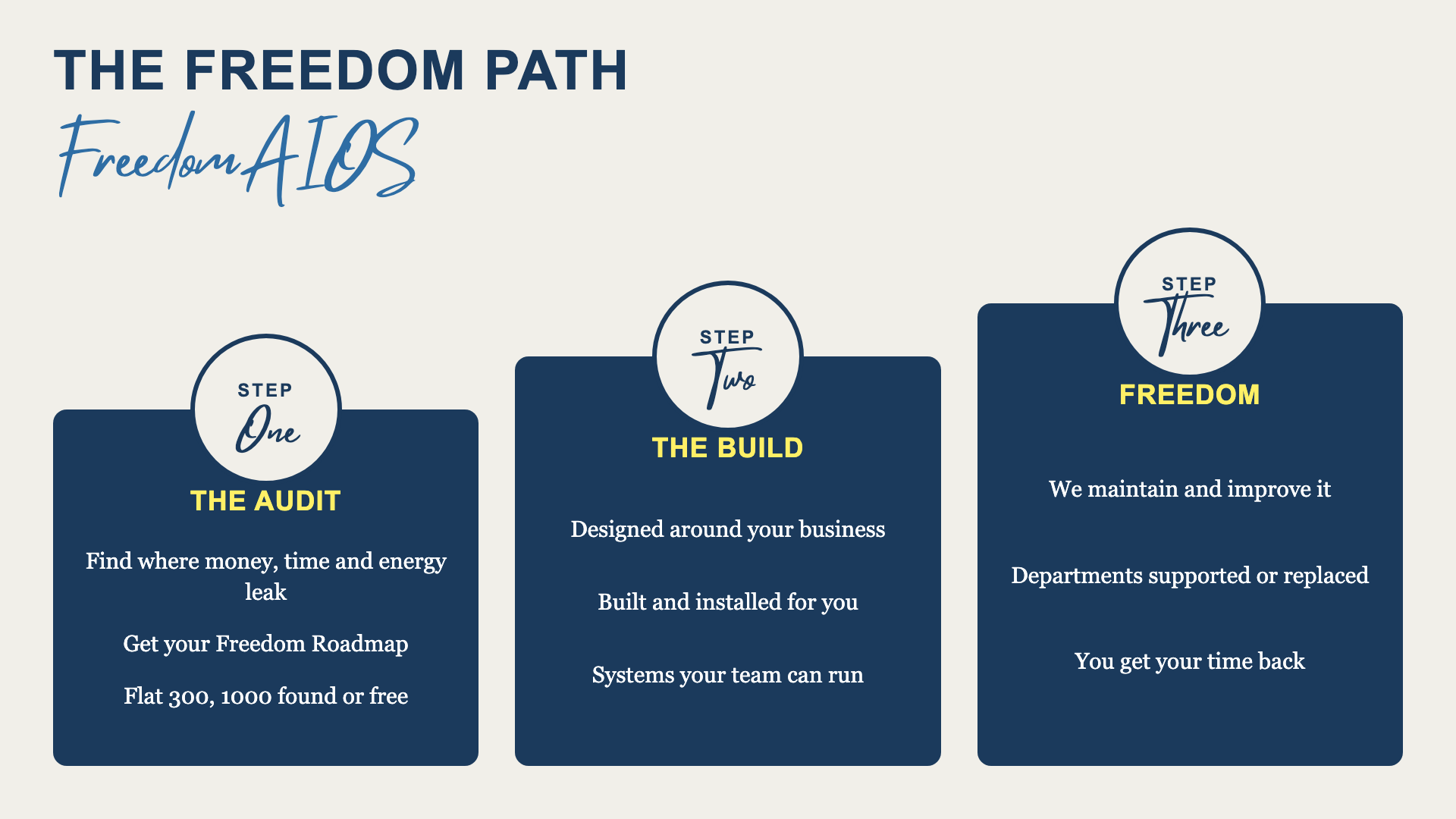 The Freedom Path: Step One, The Audit - find the leaks and get your Freedom Roadmap; Step Two, The Build - your custom FreedomAIOS designed, built, and installed; Step Three, Freedom - maintained and scaled so you get your time back