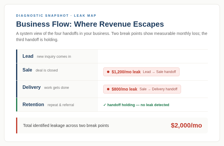 Leak map: where revenue escapes between Lead, Sale, Delivery, and Retention
