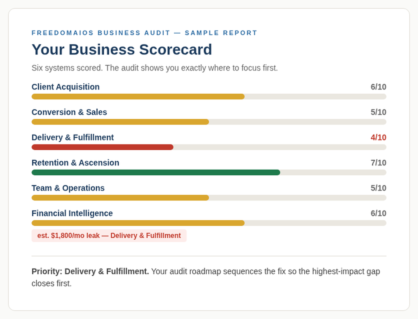 FreedomAIOS Business Scorecard sample report: what the audit delivers